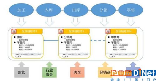 區塊鏈技術在物聯網中應用的思路探討